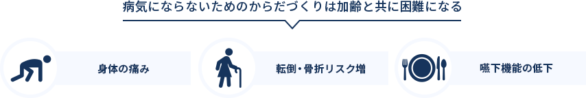 病気にならないためのからだづくりは加齢と共に困難になる。 身体の痛み、転倒骨折リスク増、嚥下機能の低下