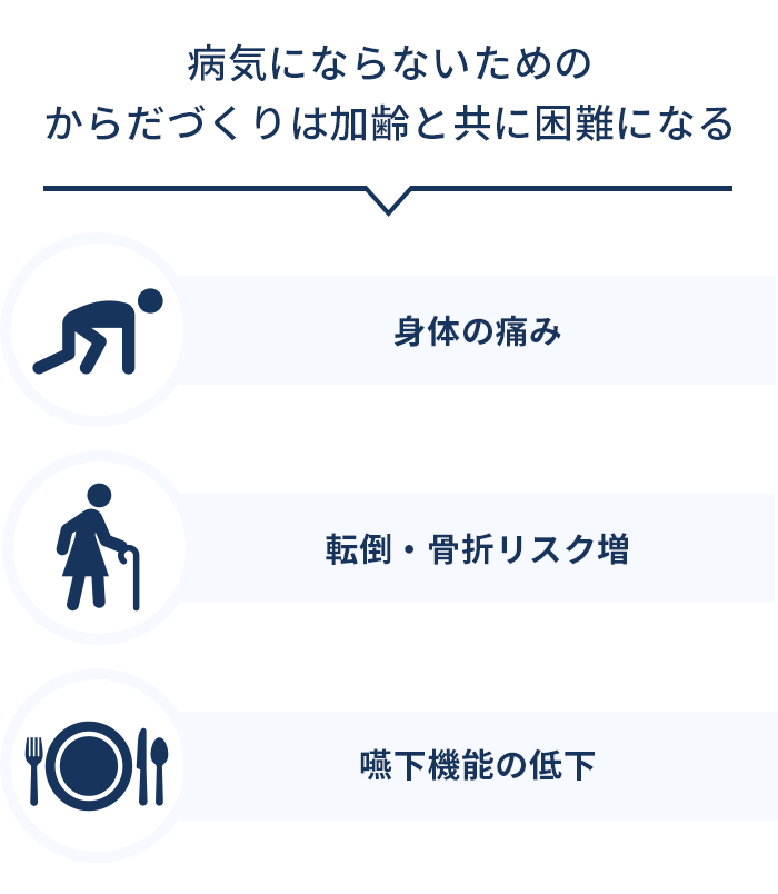 病気にならないためのからだづくりは加齢と共に困難になる。 身体の痛み、転倒骨折リスク増、嚥下機能の低下