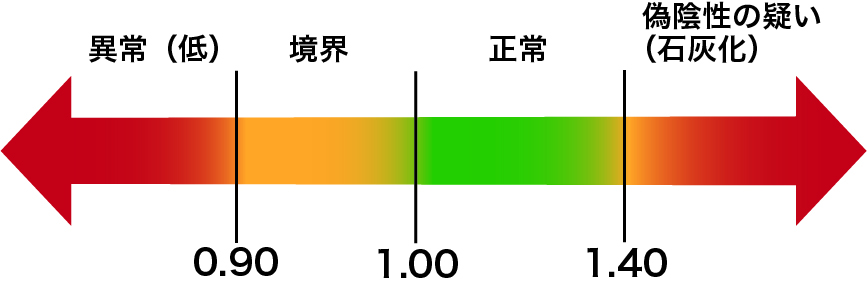 ABI検査の結果